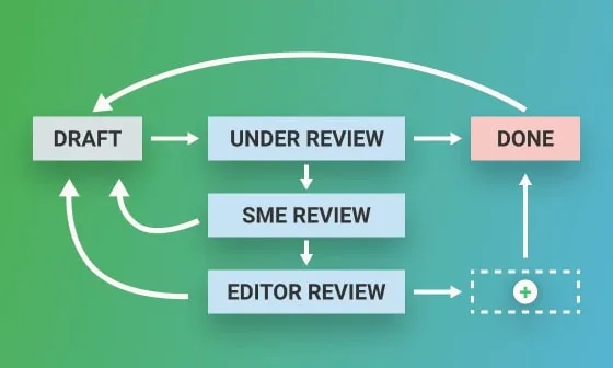 Workflow customization, image 2 – ClickHelp Features