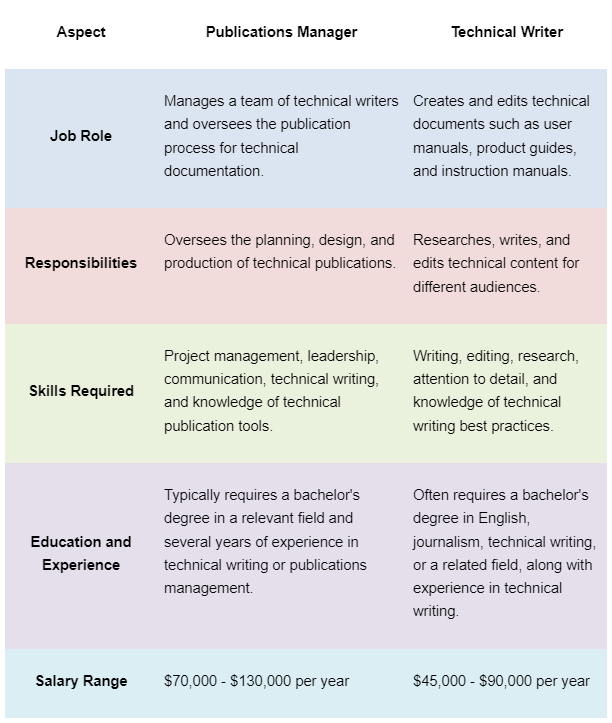 comparison table publication manager and techwriter